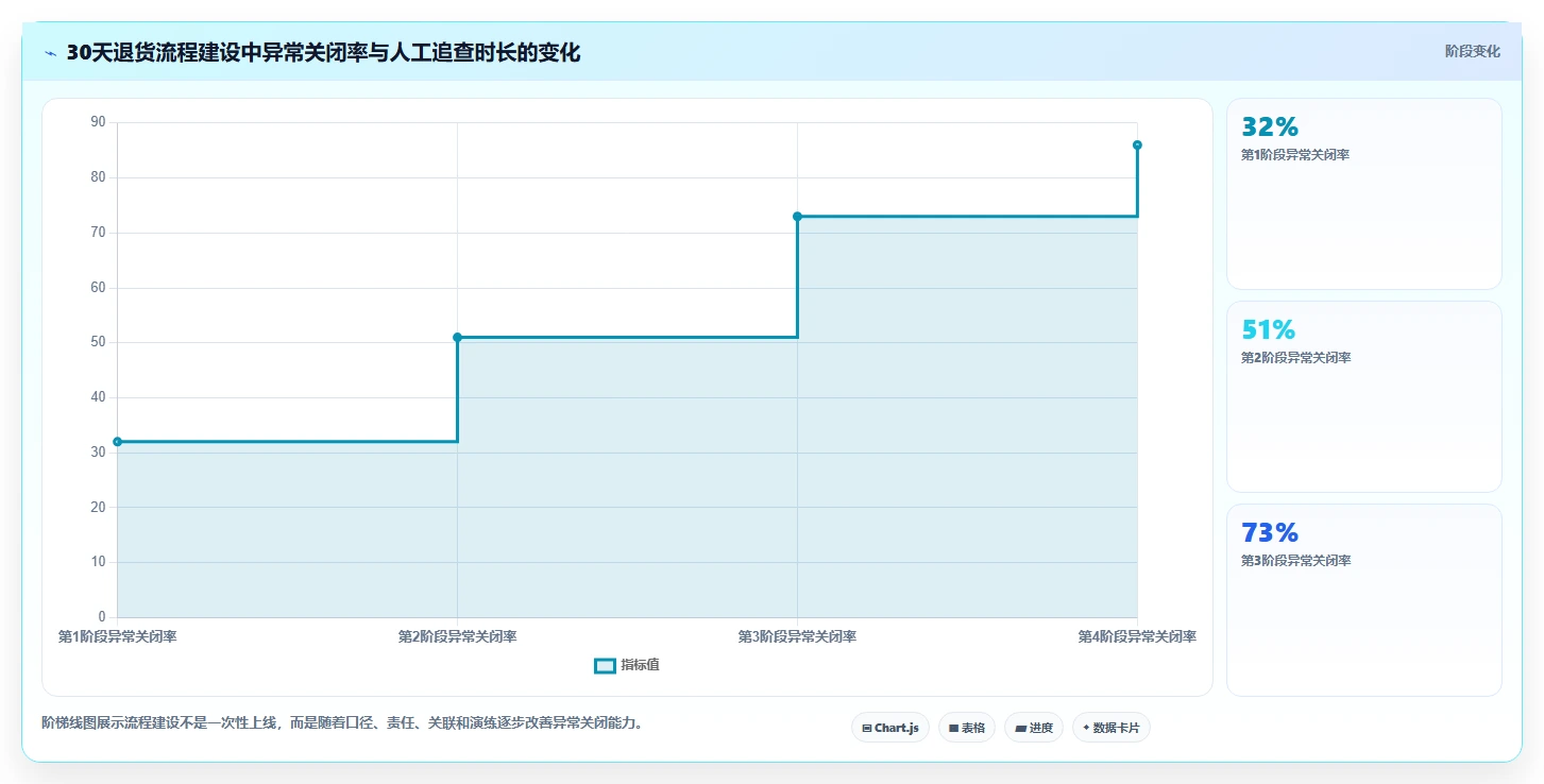 电商仓储管理：财务人员流程图解：旺季保障如何减少退货难追