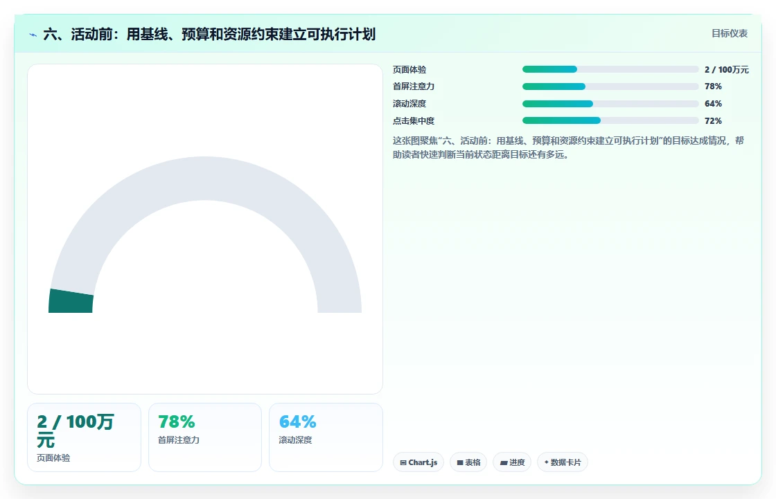 六、活动前：用基线、预算和资源约束建立可执行计划