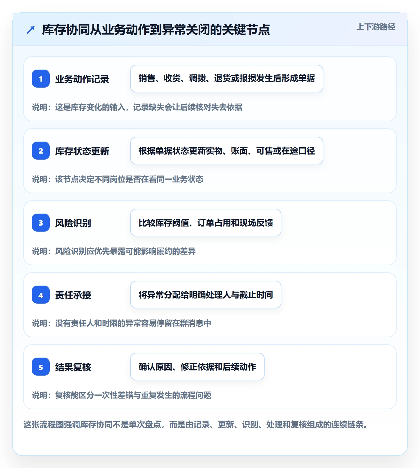 店铺运营管理管理要点：库存协同的日常管理如何设计