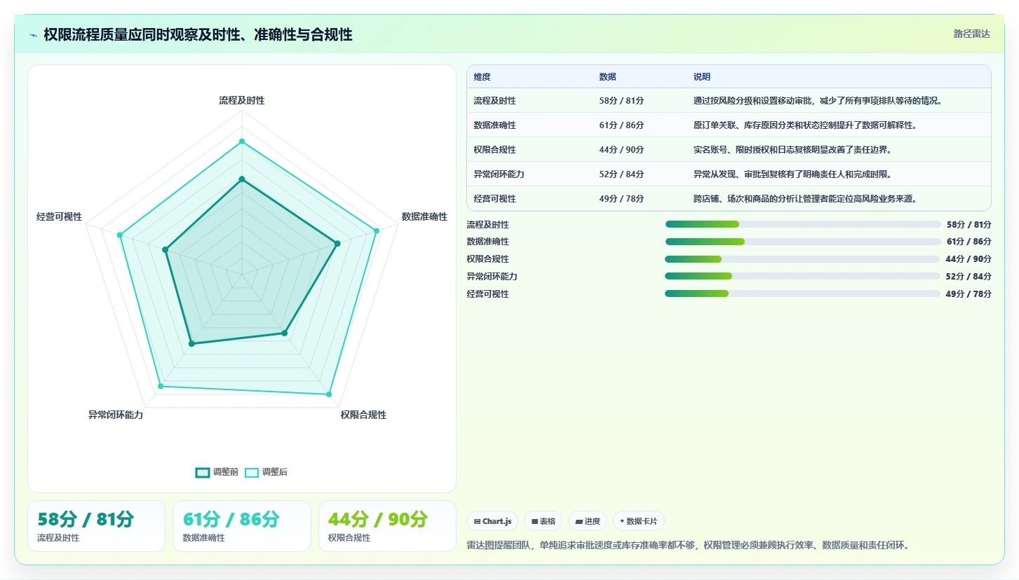 电商进销存：直播团队操作手册：降本增效中的权限流程怎么落地