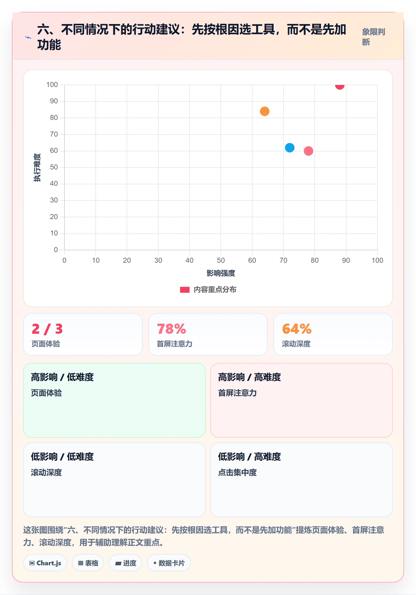 六、不同情况下的行动建议：先按根因选工具，而不是先加功能