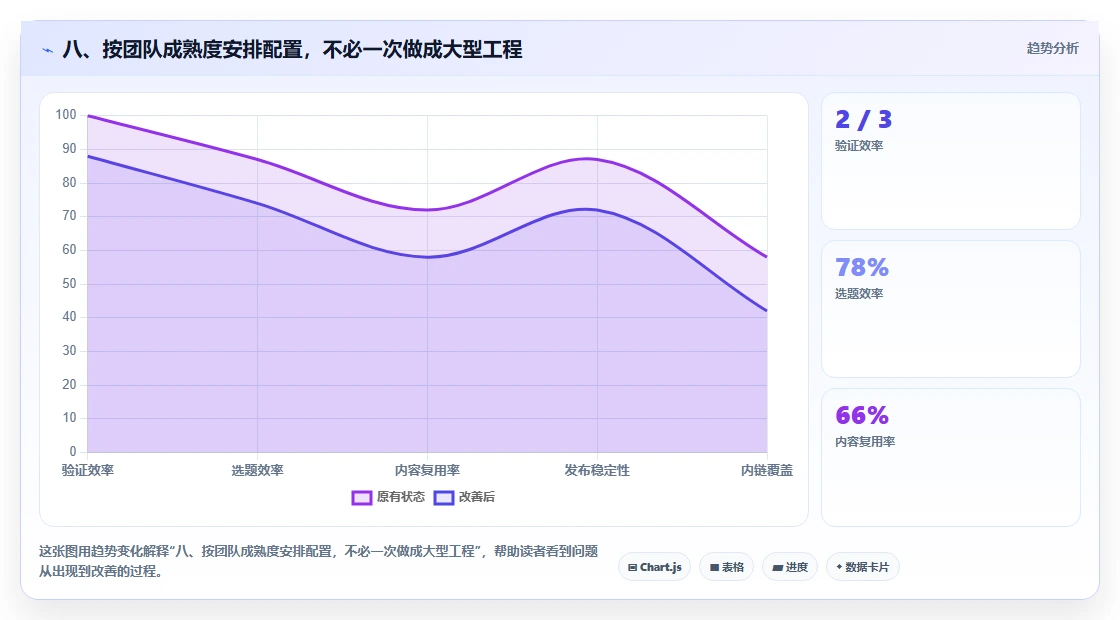 八、按团队成熟度安排配置，不必一次做成大型工程