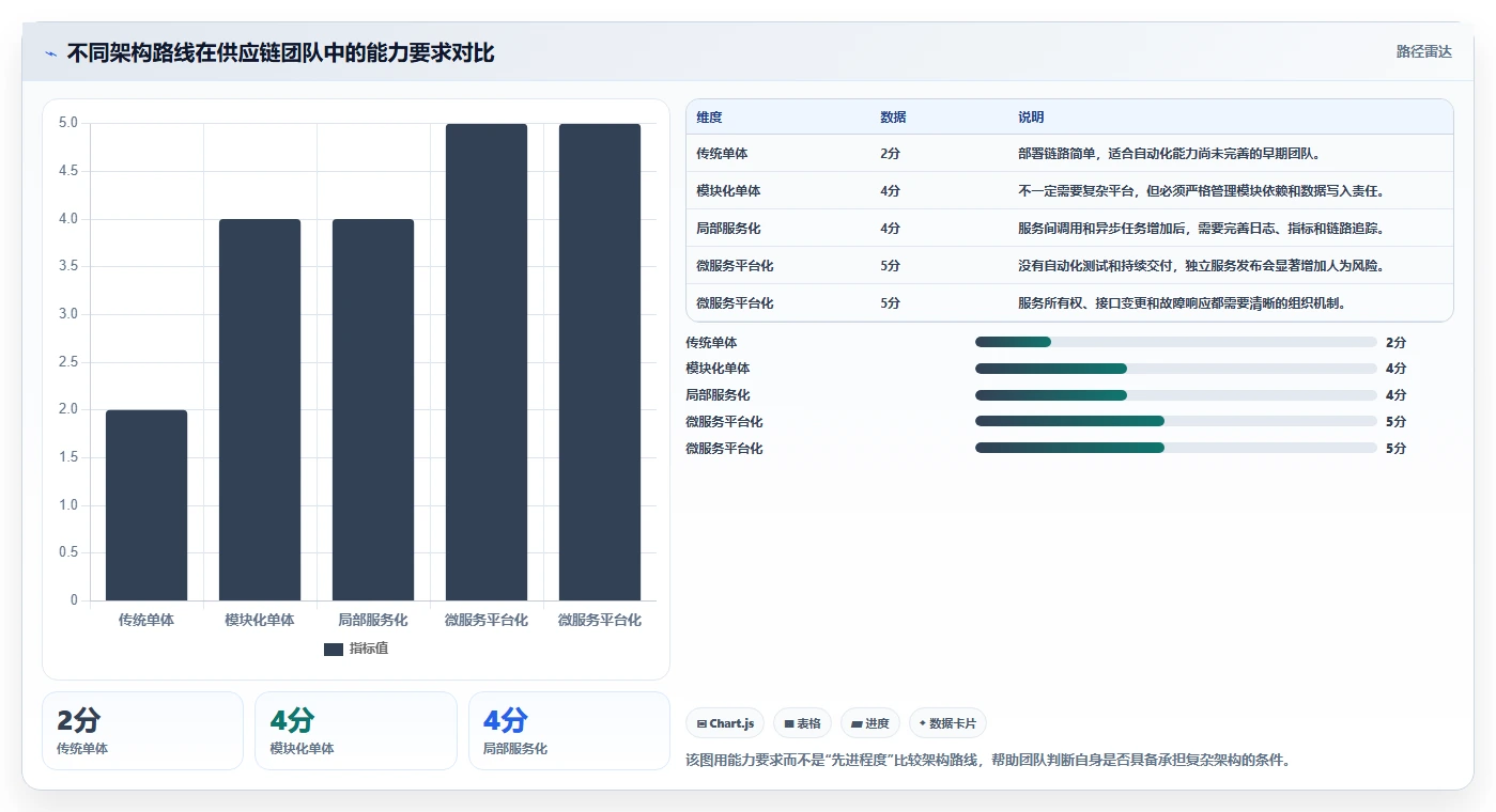 电商系统开发：供应链团队决策指南：面对架构难扩展如何兼顾降低长期成本