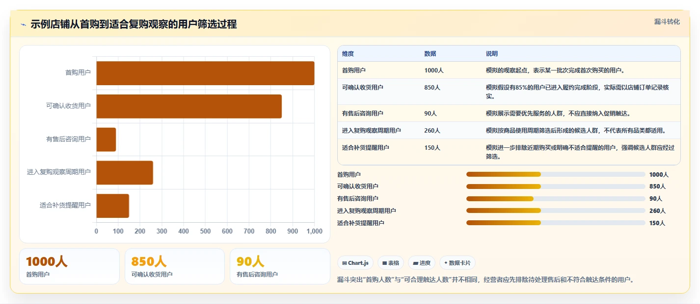 店铺运营包括哪些方面操作手册:用户运营对应的新手避坑步骤
