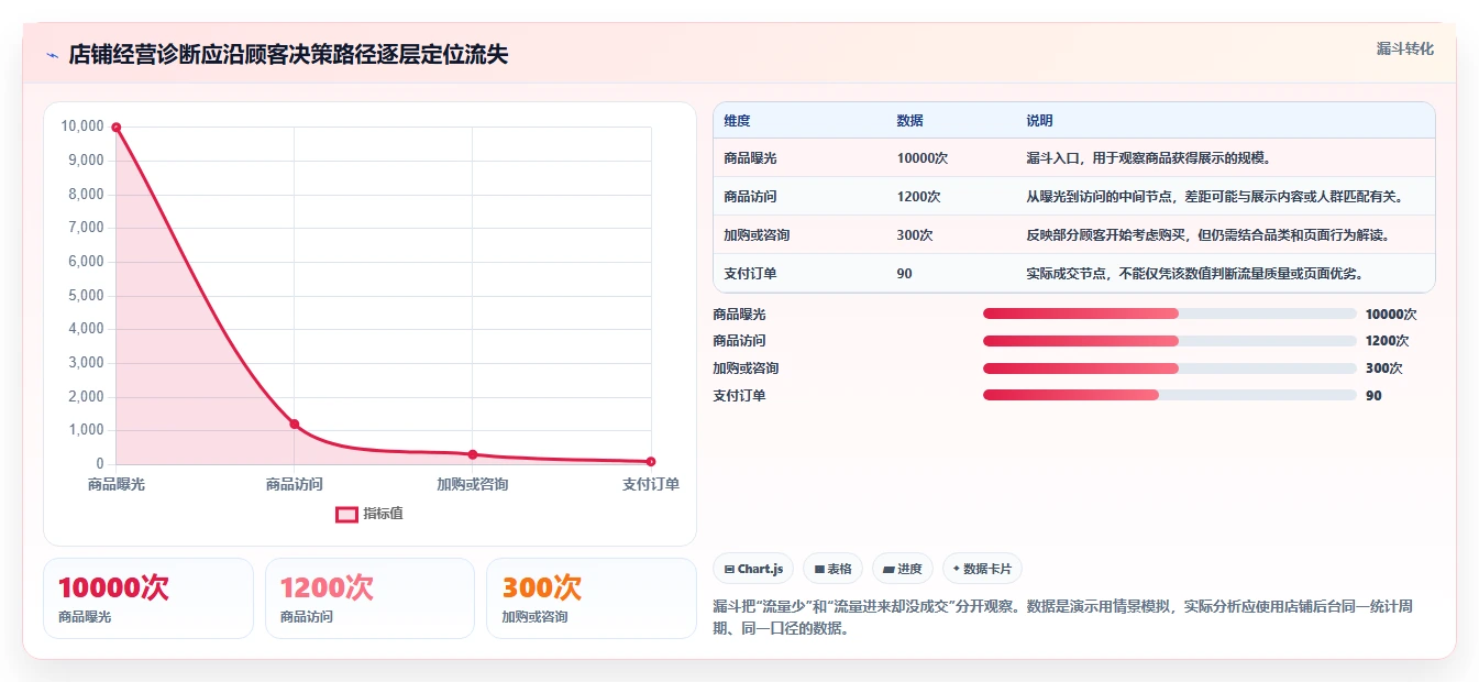 店铺运营包括哪些方面优化清单：流量运营与选型方法的关键动作