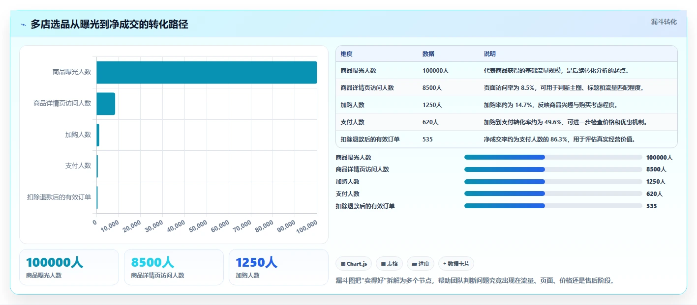 运营工具避坑指南：选品分析环节的多店经营要注意什么