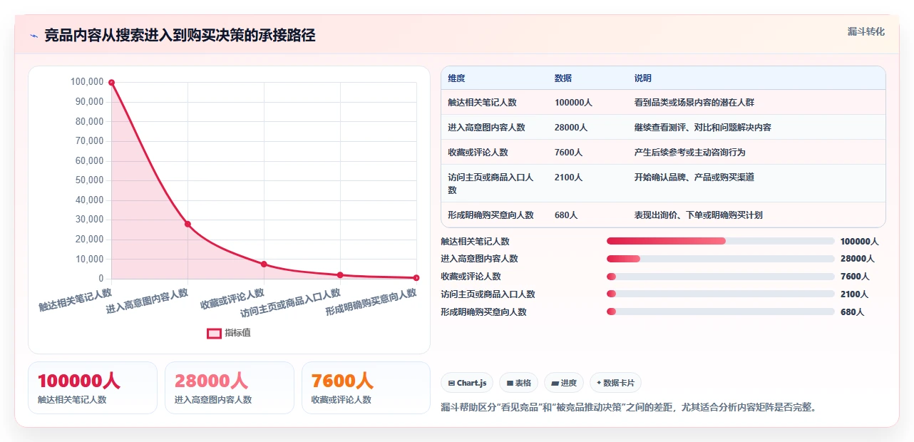 小红书数据分析：数据分析师诊断清单：从关键词热度排查竞品变化快