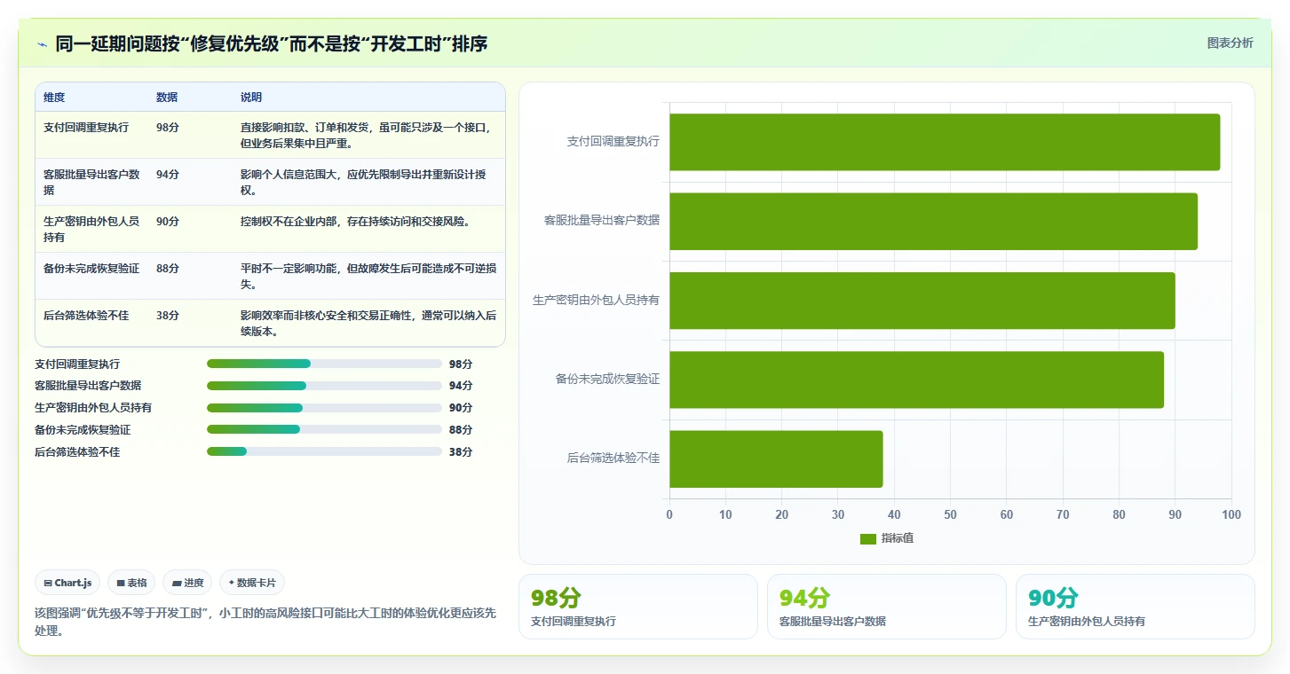 电商系统开发：创业团队问题诊断：数据安全卡在交付延期怎么办
