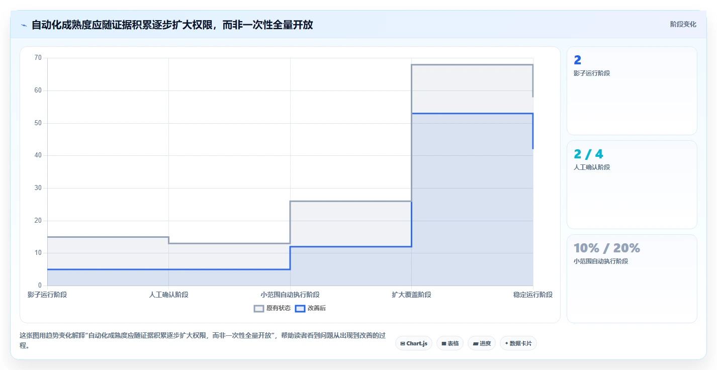 运营工具配置指南:自动化提效需要哪些指标体系设置