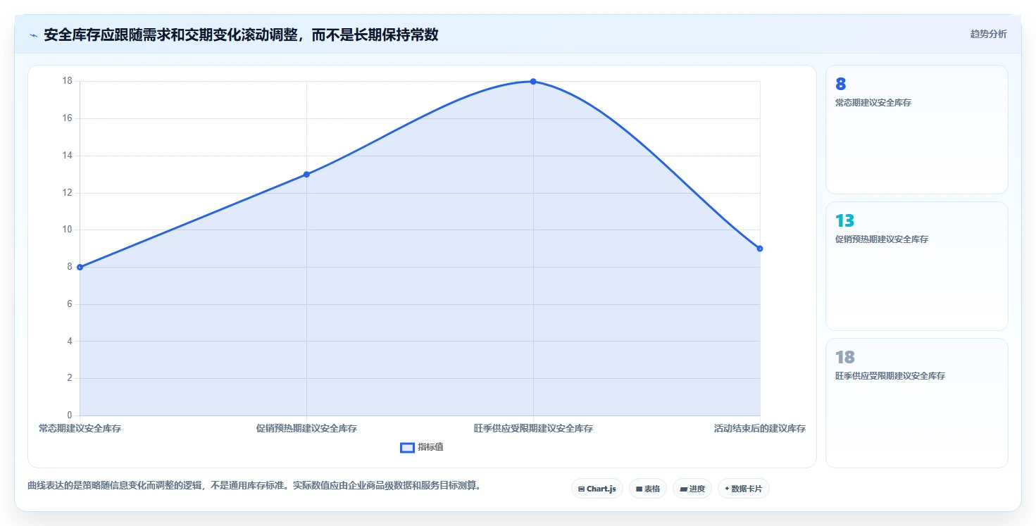 仓库安全库存管理优化清单：需求波动与旺季准备的关键动作