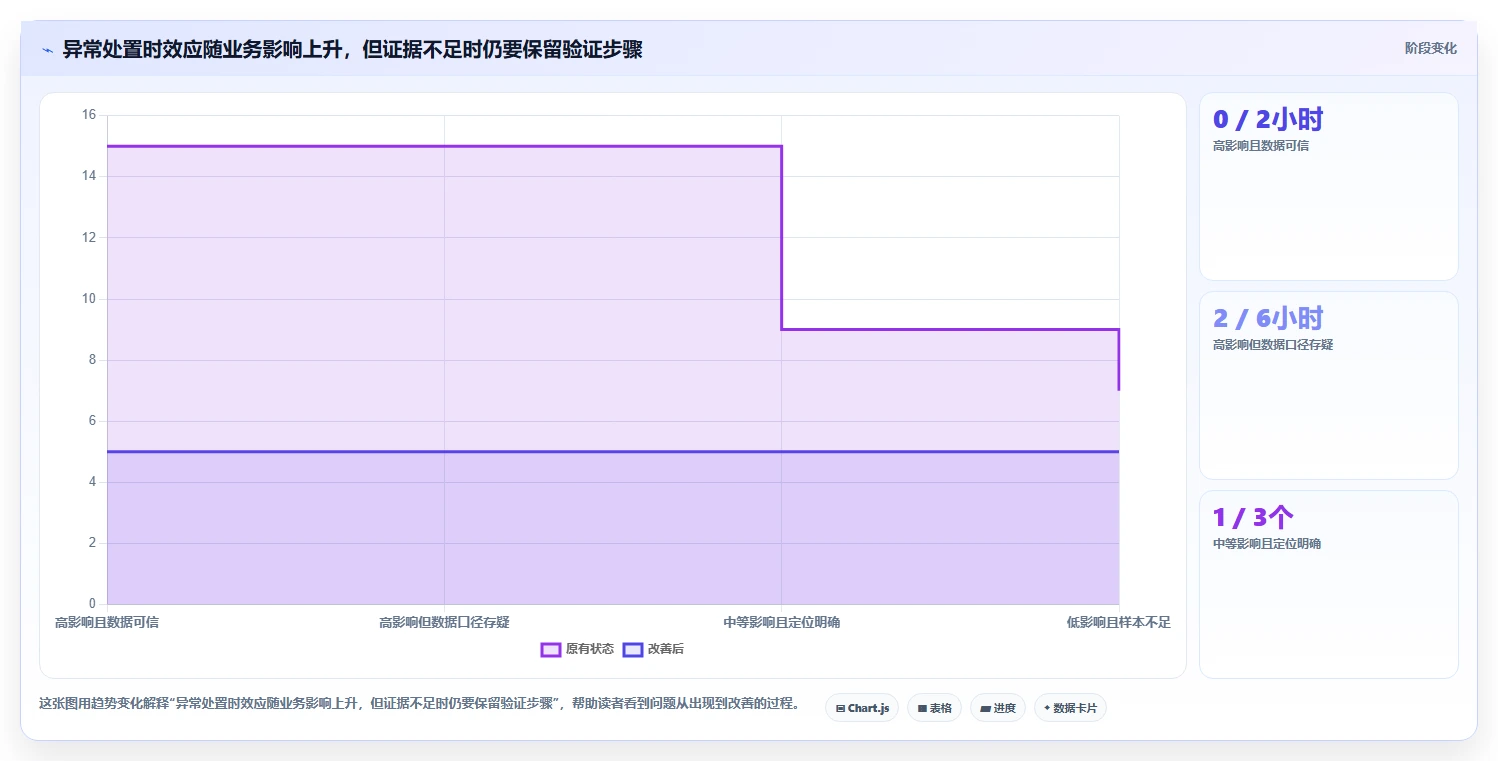 运营数据怎么优化？先从异常诊断的精细化运营入手