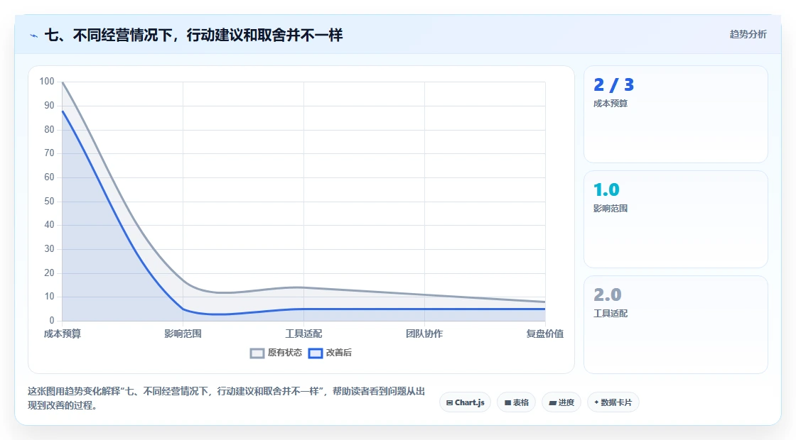 七、不同经营情况下,行动建议和取舍并不一样
