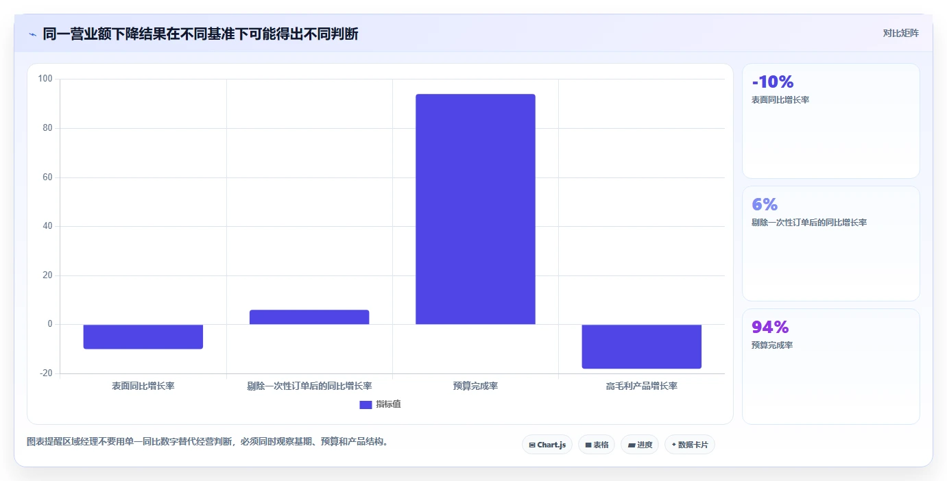 营业额分析：区域经理最佳实践：异常排查怎样稳步实现统一指标口径