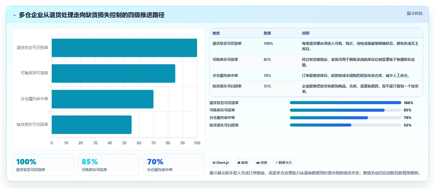 电商仓储管理：多仓企业落地路线图：从退货处理走向减少缺货损失
