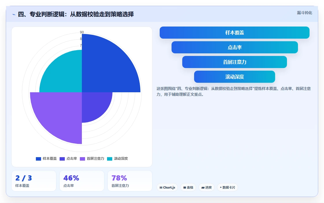 四、专业判断逻辑：从数据校验走到策略选择