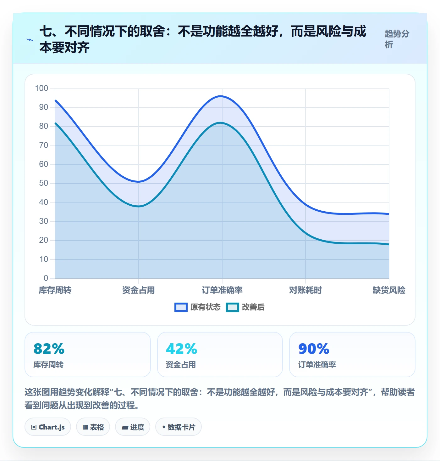 七、不同情况下的取舍：不是功能越全越好，而是风险与成本要对齐