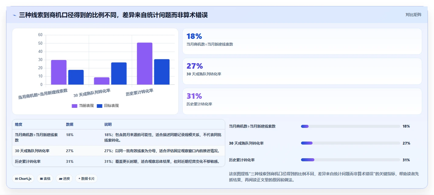 运营数据实施路径：转化漏斗如何完成标准化管理