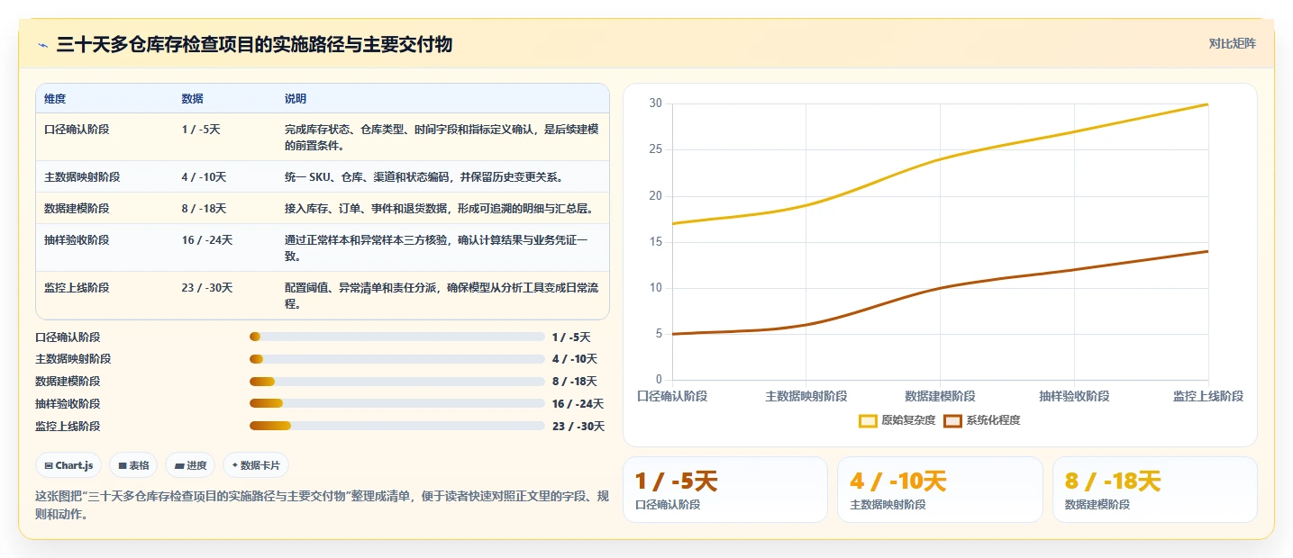 电商库存检查方法：通过多仓同步评估指标体系质量