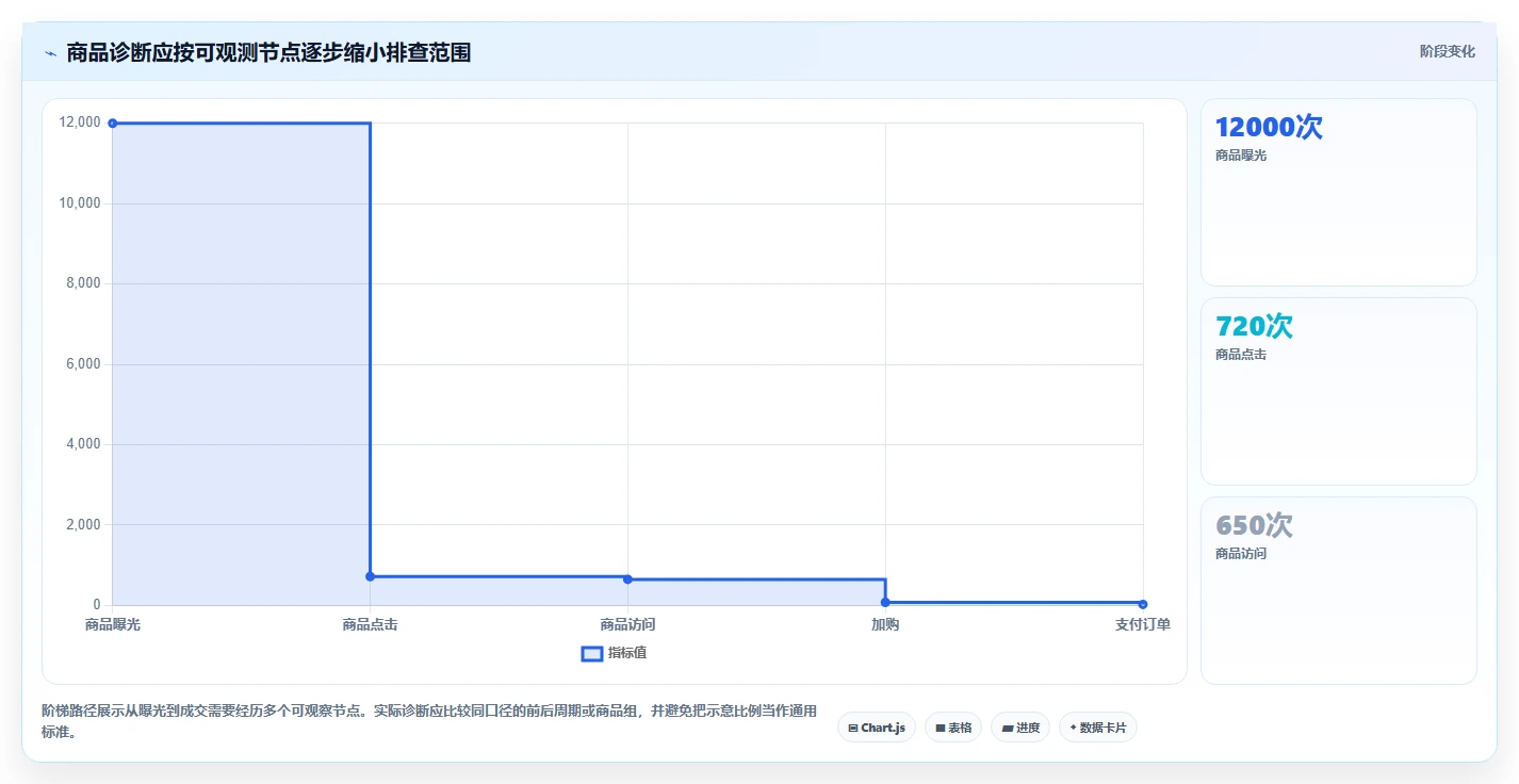 店铺运营包括哪些方面指标体系：商品运营从哪里开始