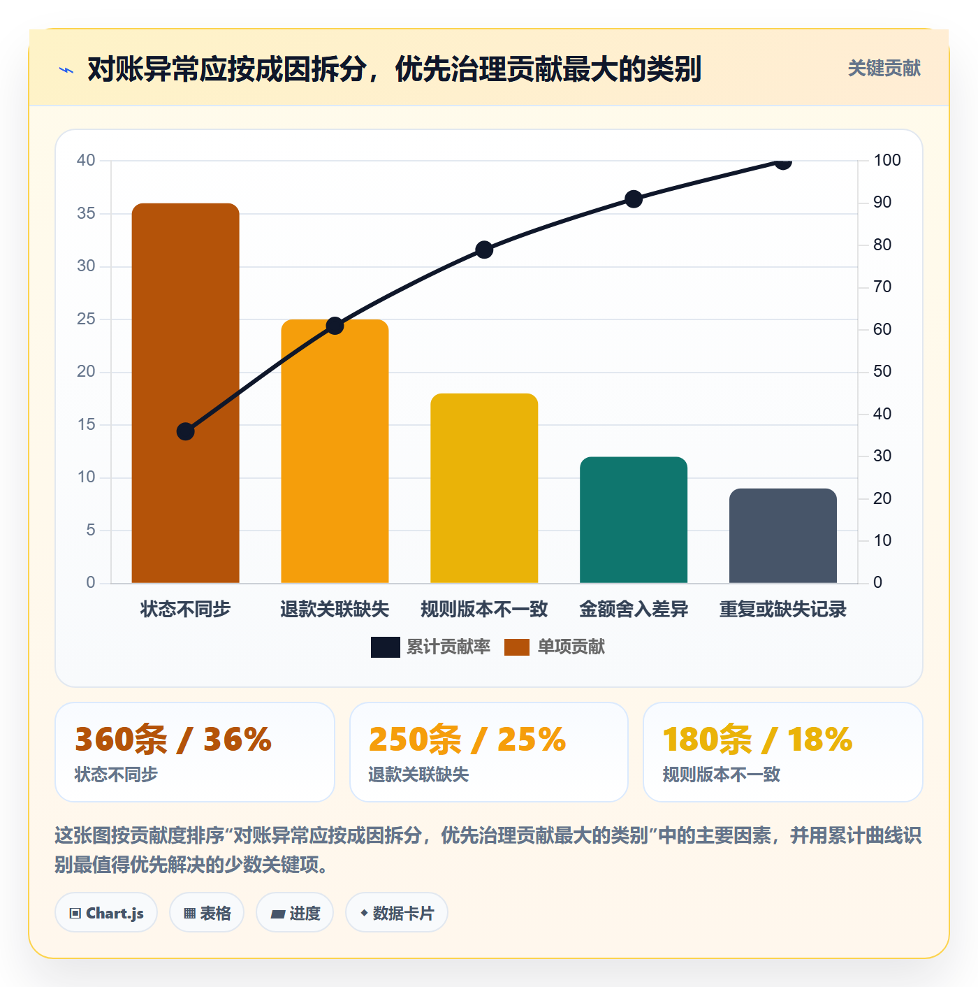 分账系统改造重点：从对账管理推进工具对比