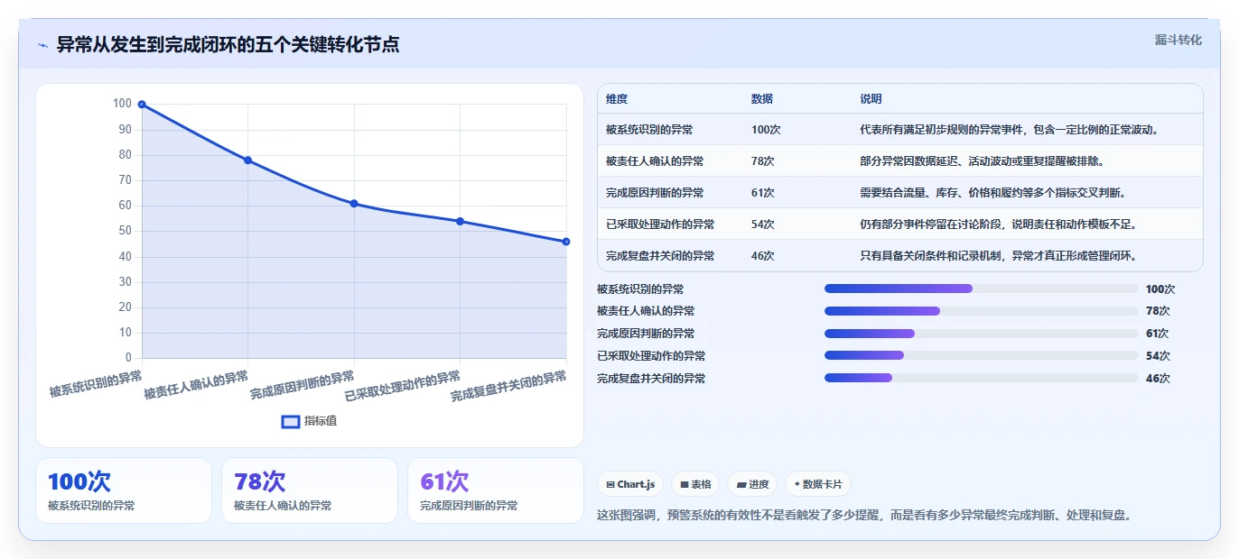 运营管理平台从0到1：异常预警的中小商家与操作要点