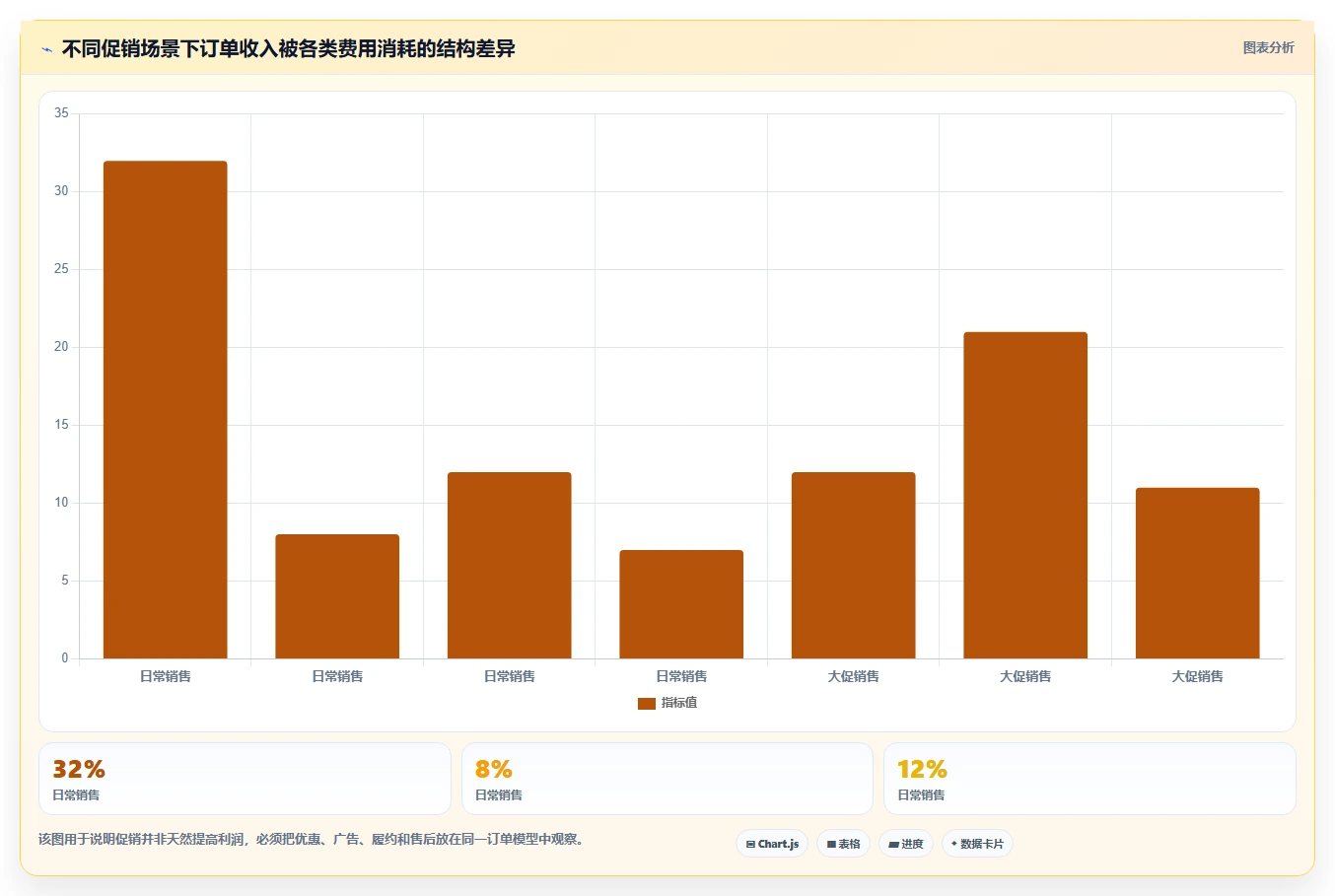 电商利润计算：经营负责人进阶教程：围绕平台费用建立优化预算分配闭环