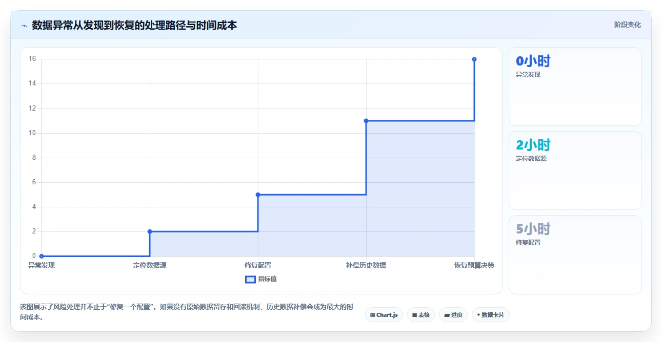 运营工具风险排查：投放优化从哪里开始
