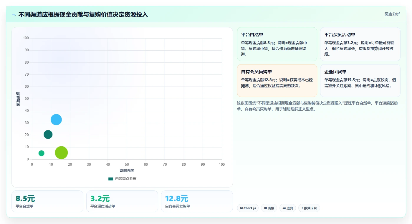 餐饮店报表：区域经理老板关心什么：现金流水能否解决外卖抽佣高