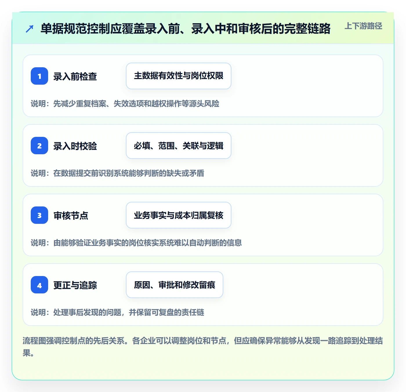 erp数据录入应用思路：围绕单据规范拆解成本控制