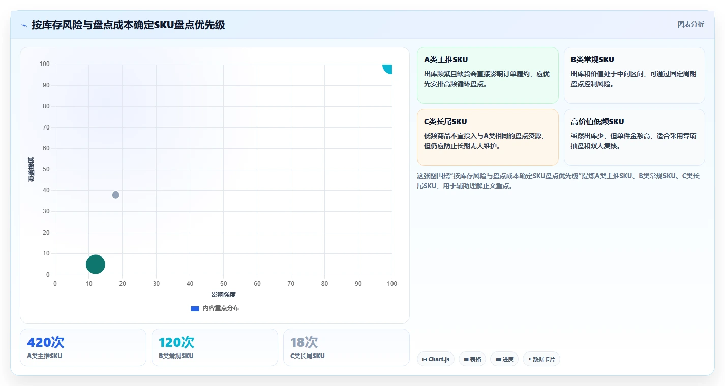 电商库存实践指南：盘点管理的进阶玩法怎样更有效