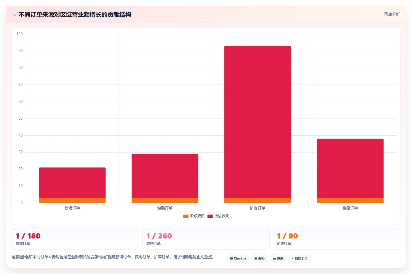 营业额分析：区域经理从零入门：增长规划先掌握订单量