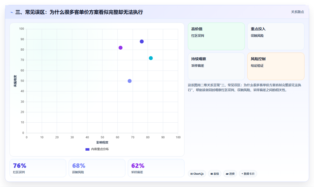 三、常见误区：为什么很多客单价方案看似完整却无法执行