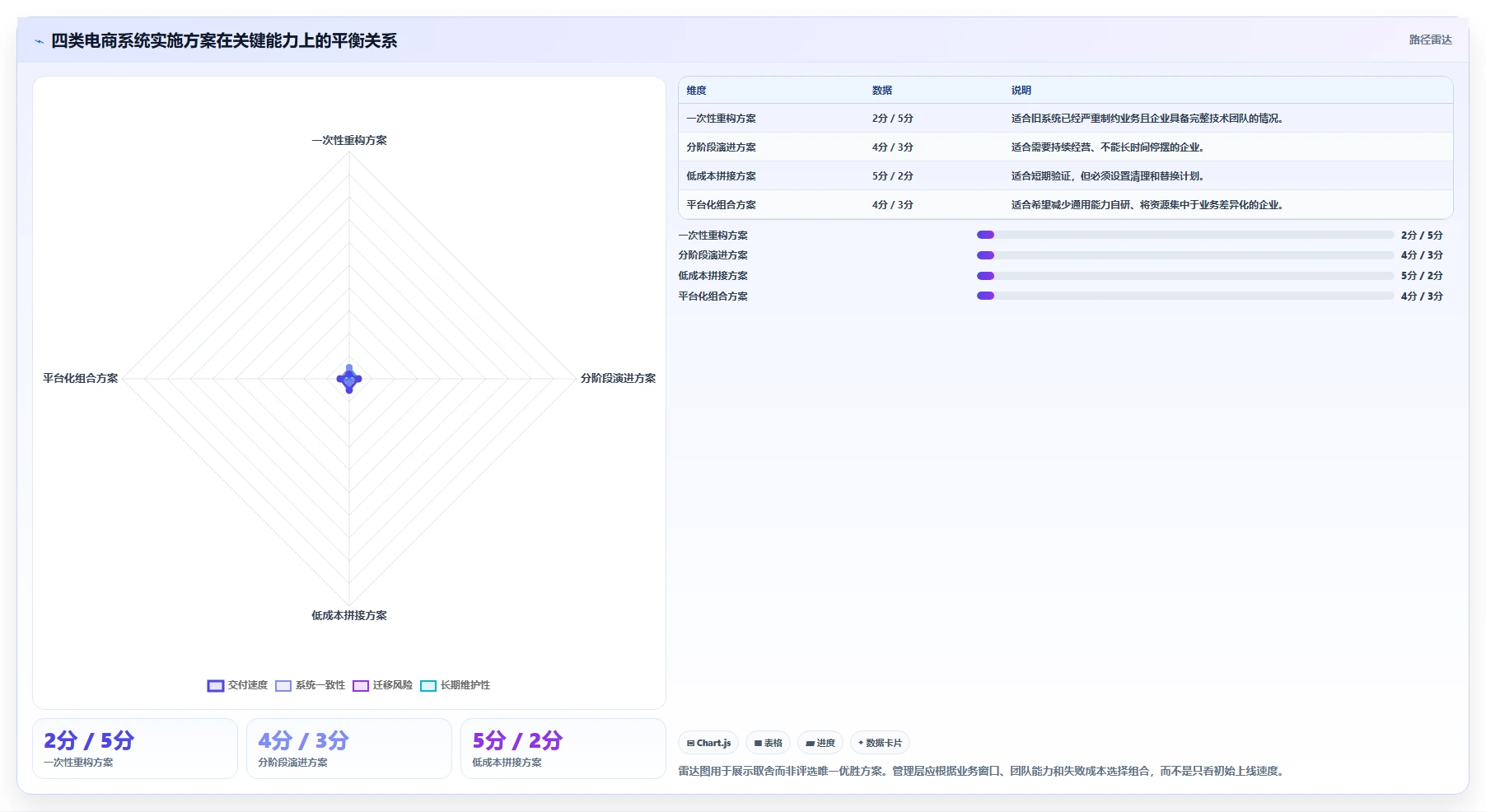 电商系统开发：企业管理层实施建议：围绕接口开发稳步提升缩短交付周期