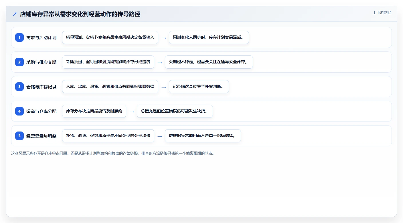 店铺运营包括哪些方面问题诊断:库存管理如何用指标体系改进