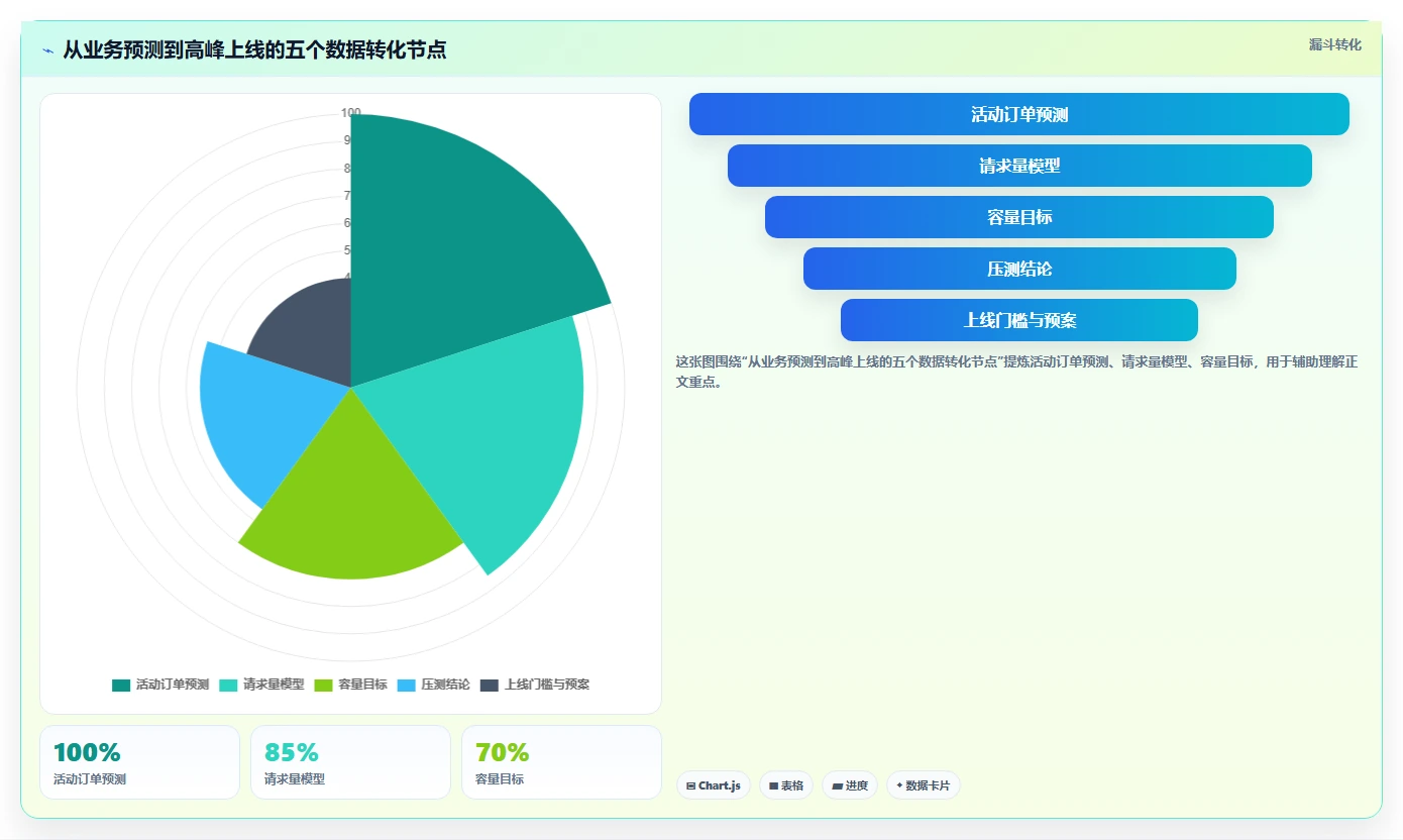 电商系统开发：企业管理层从数据到行动：用性能优化实现保障高峰性能
