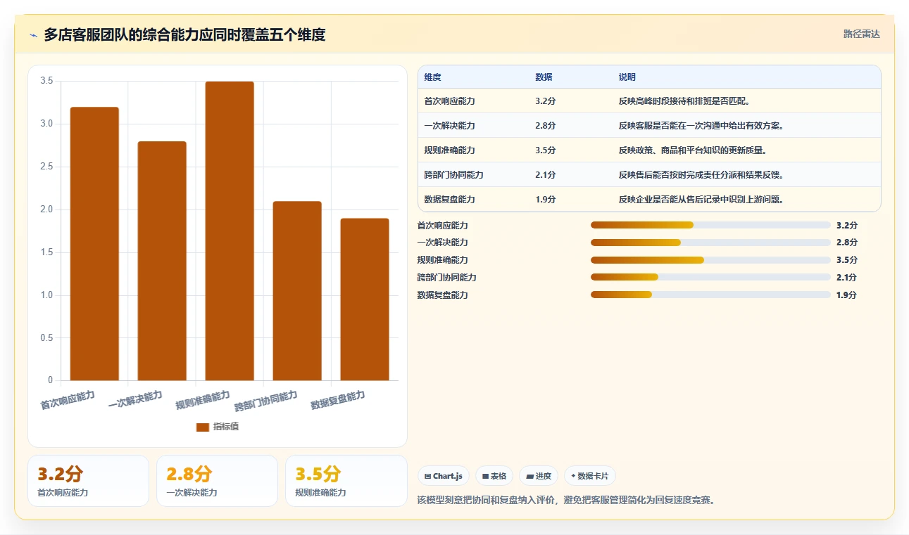 想做好电商管理，先掌握多店经营中的客服售后