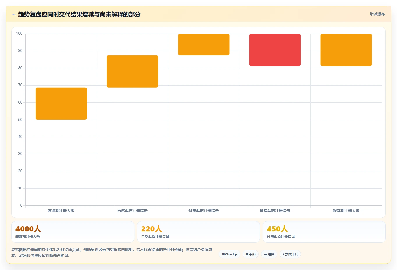 运营数据从0到1：趋势分析的精细化运营与操作要点