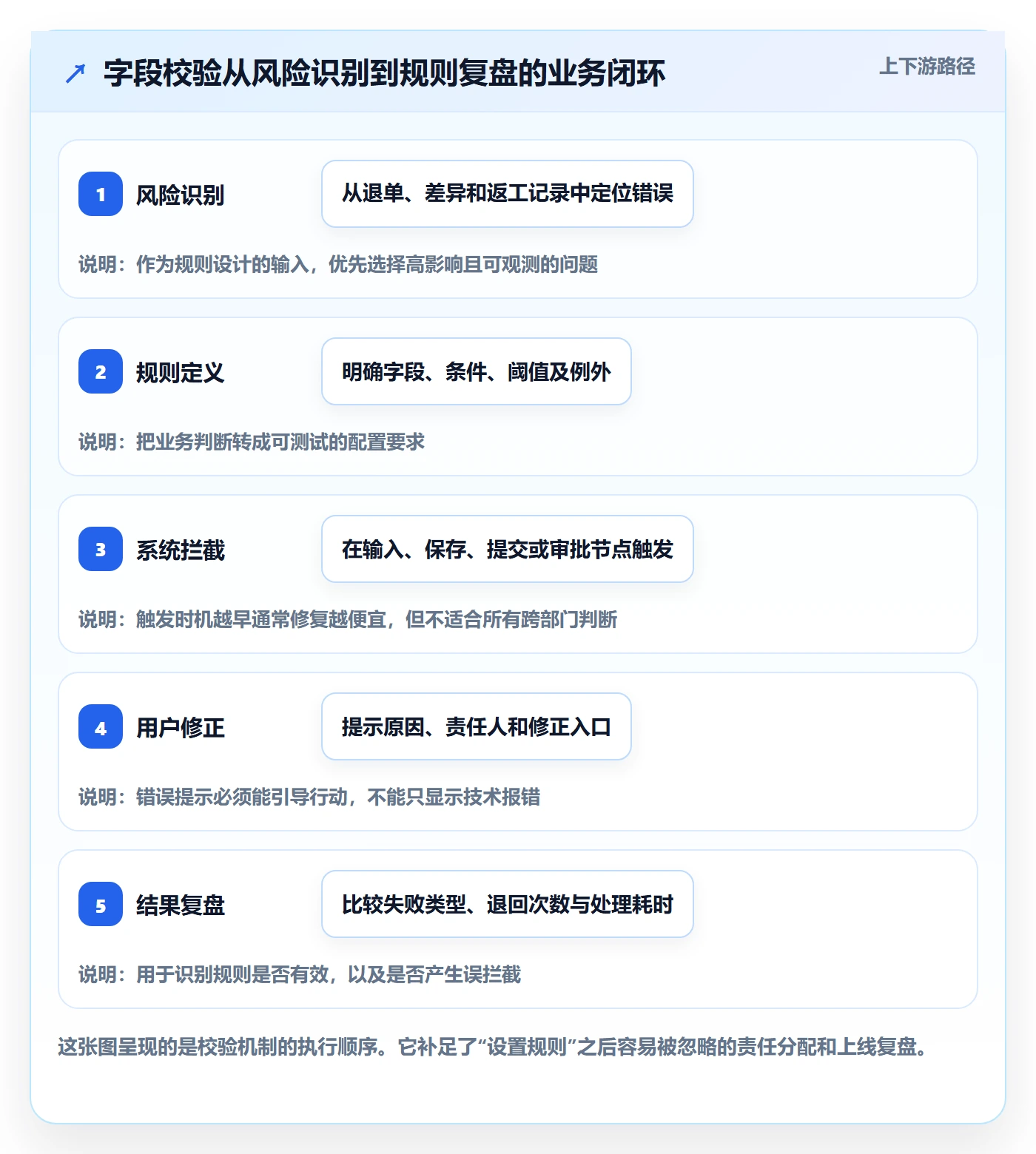 erp数据录入进阶课：围绕字段校验完善落地案例