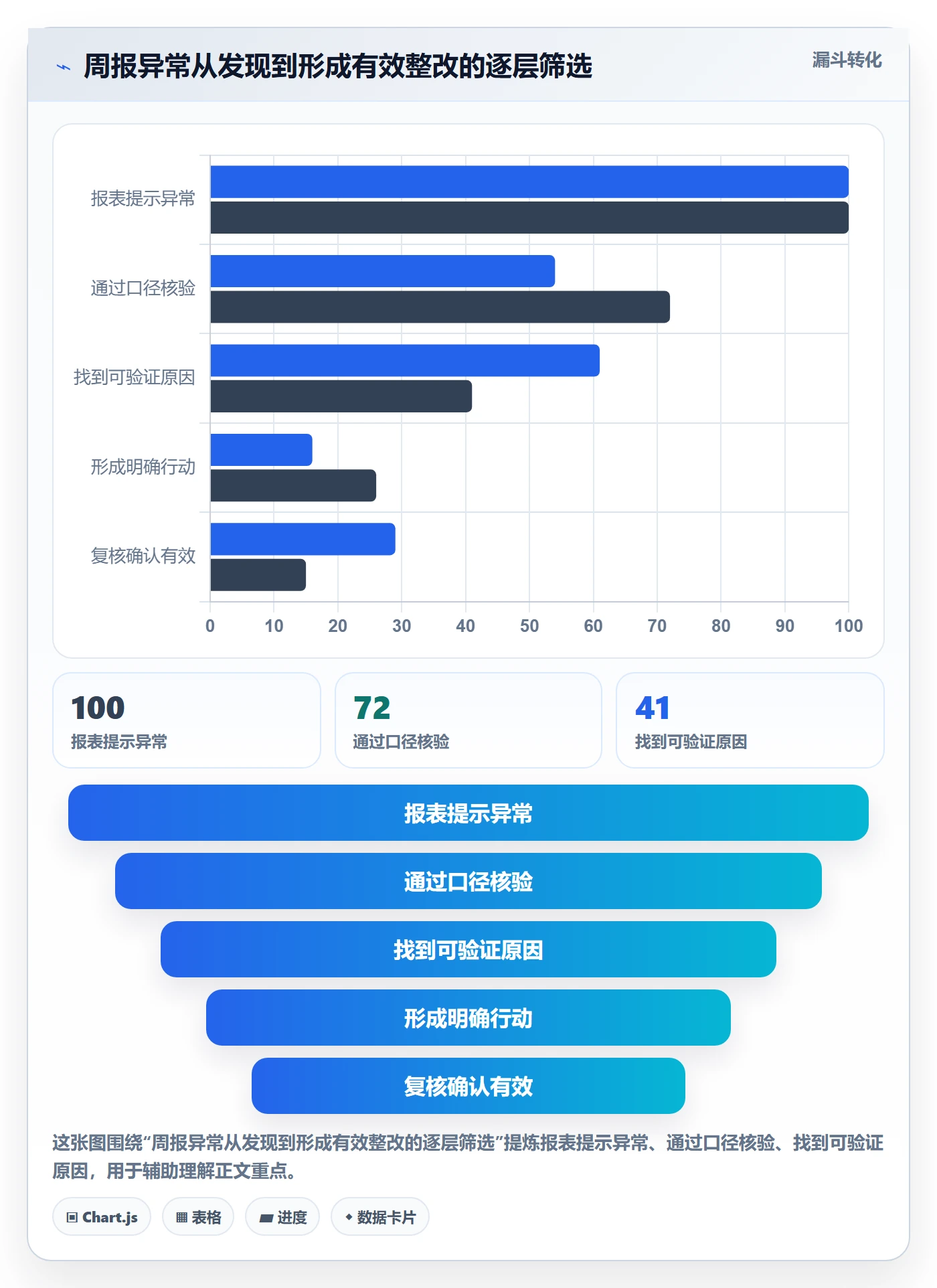 店铺运营管理检查方法：通过日报周报评估成本控制质量