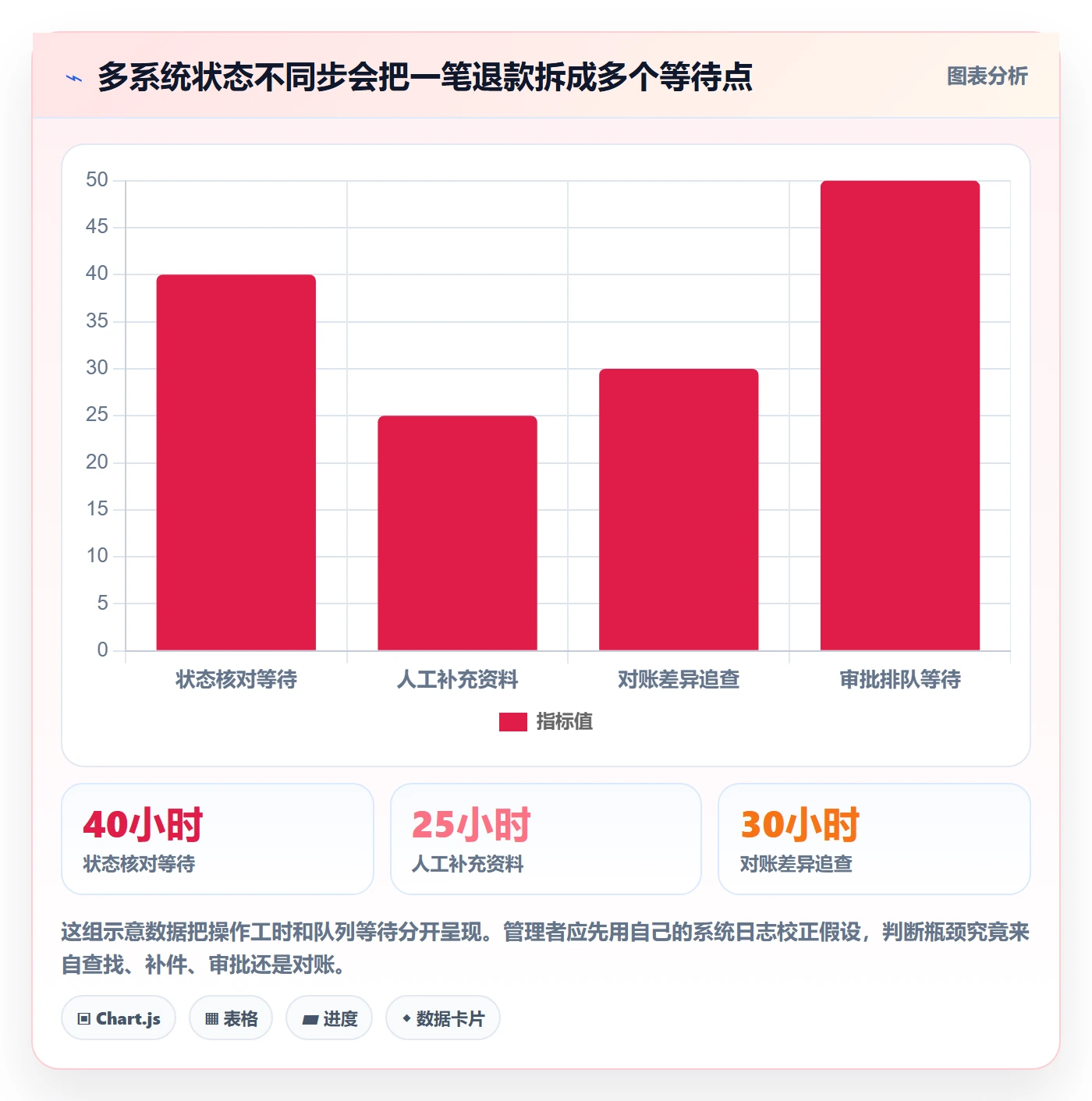 分账系统怎么管？以退款处理为核心的效率提升方案