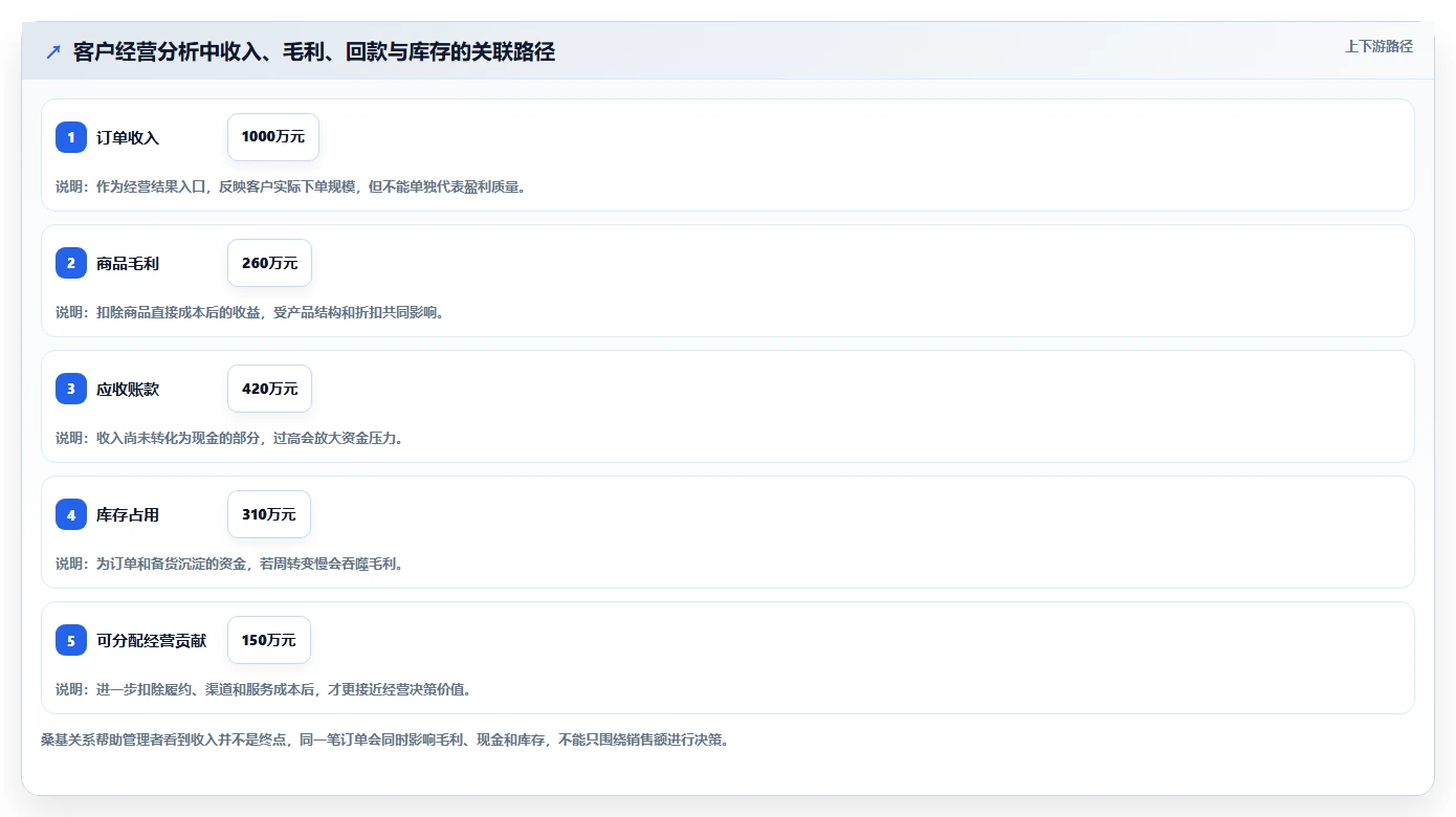 运营管理平台实用方法：围绕经营分析建立实操教程