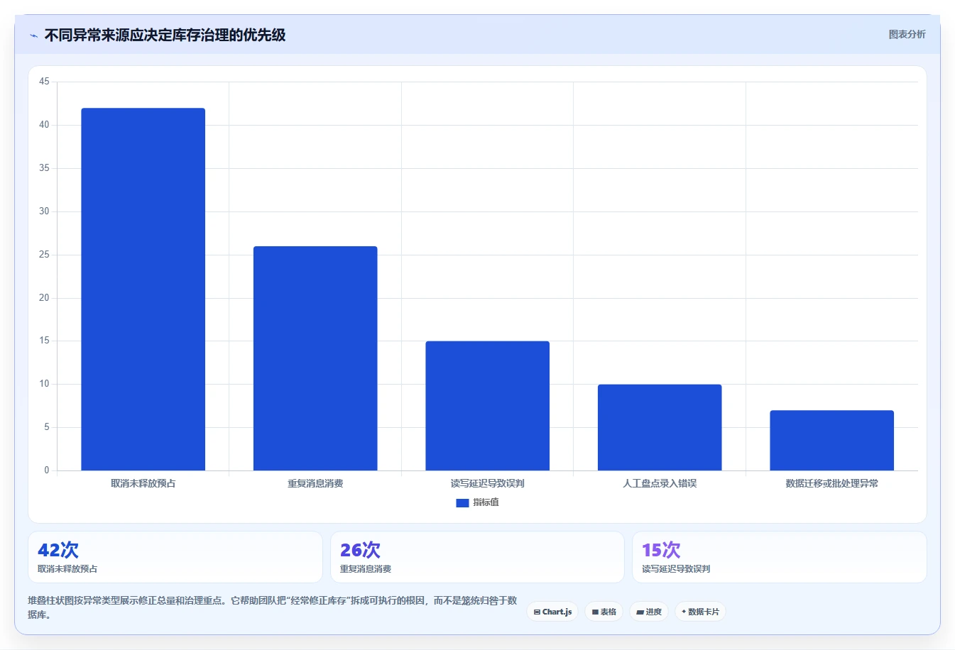 数据库存：数据库管理员核心指标：判断表结构设计是否正在缓解库存超卖