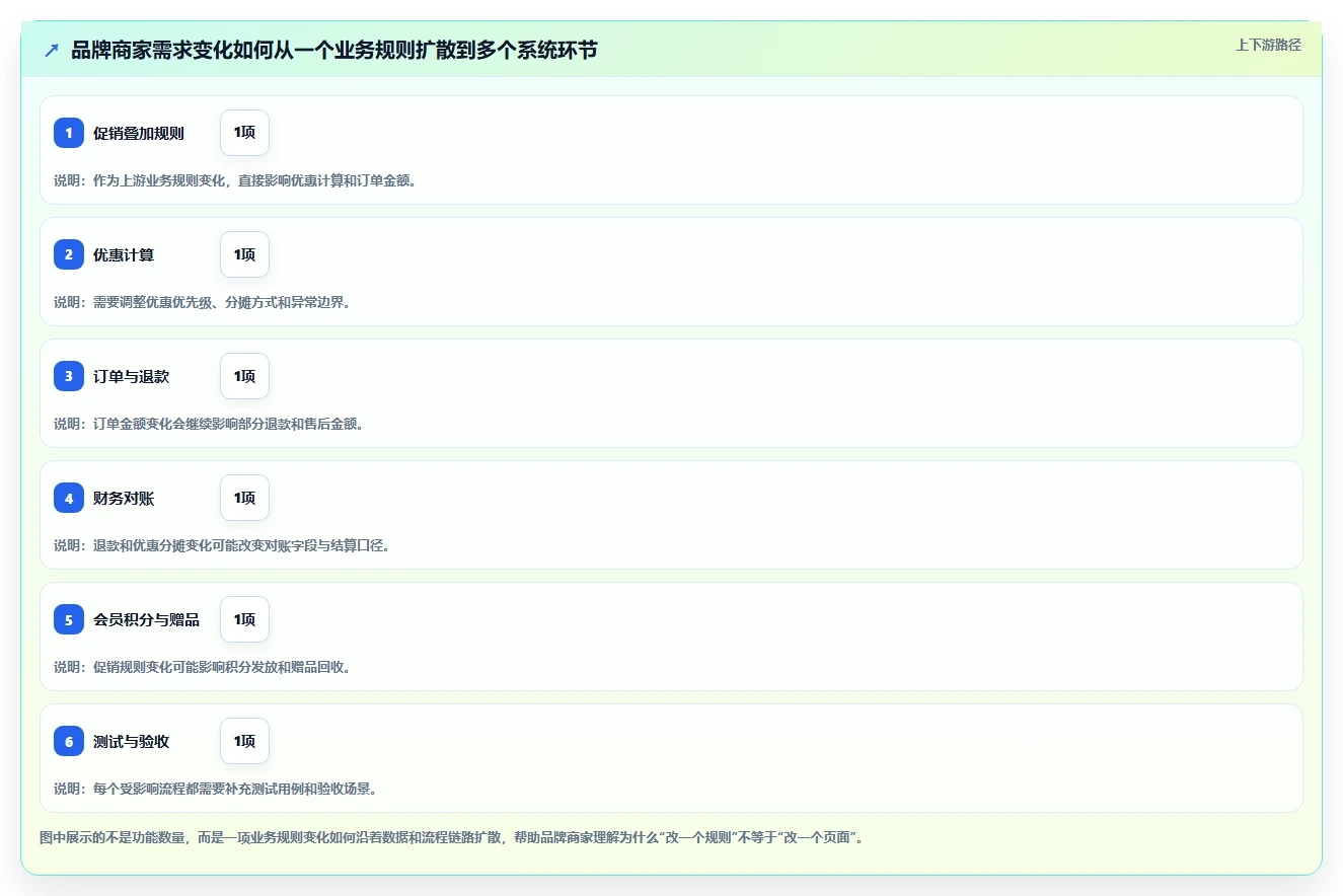 电商系统开发：品牌商家核心指标：判断项目预算是否正在缓解需求反复