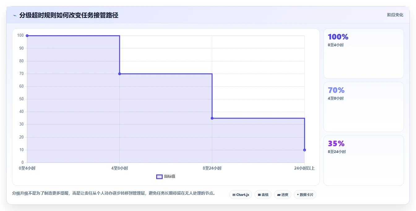 运营管理平台落地清单：流程配置相关的落地案例事项