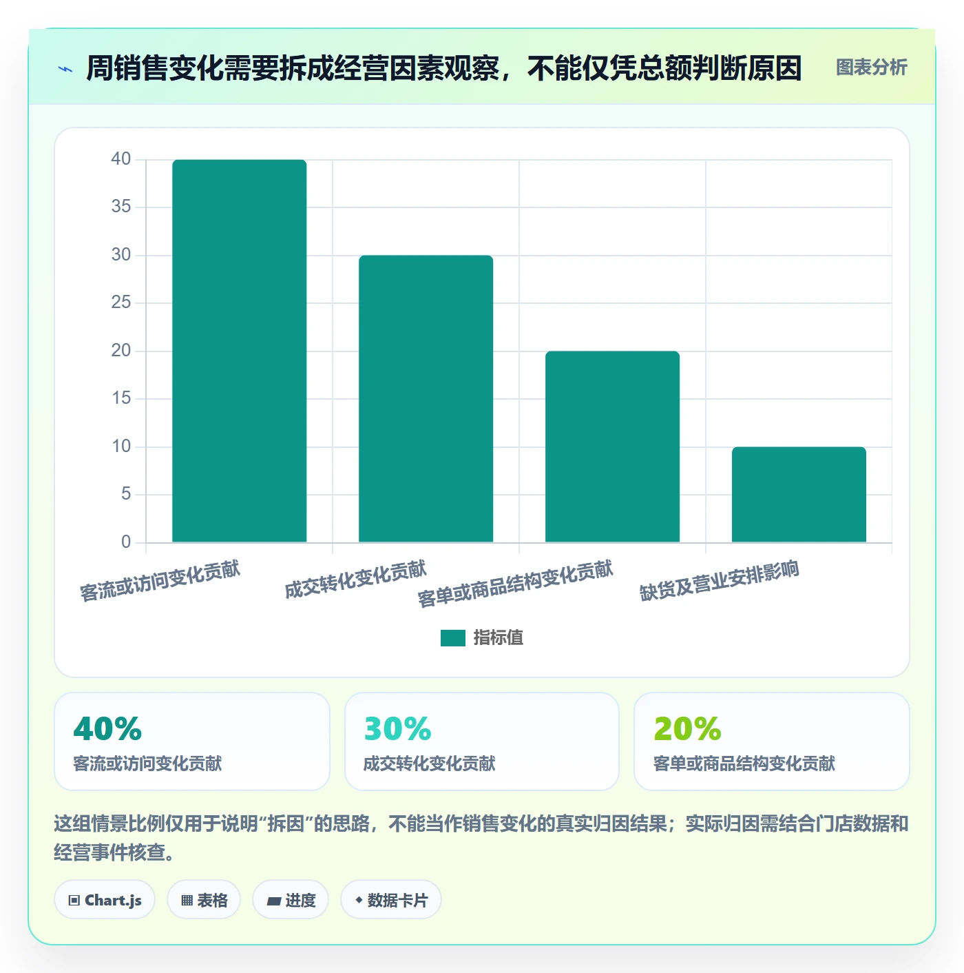 店铺运营管理方案设计：日报周报场景的指标体系怎么做