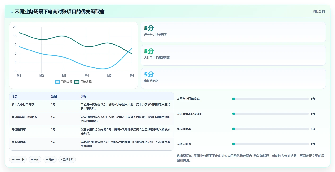 电商辅助软件：品牌商家成本视角：财务对账如何避免效果难评估