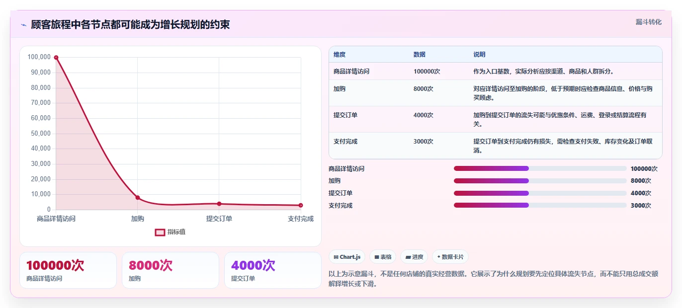 电商数据运营规划方法：增长实验与常见误区如何衔接