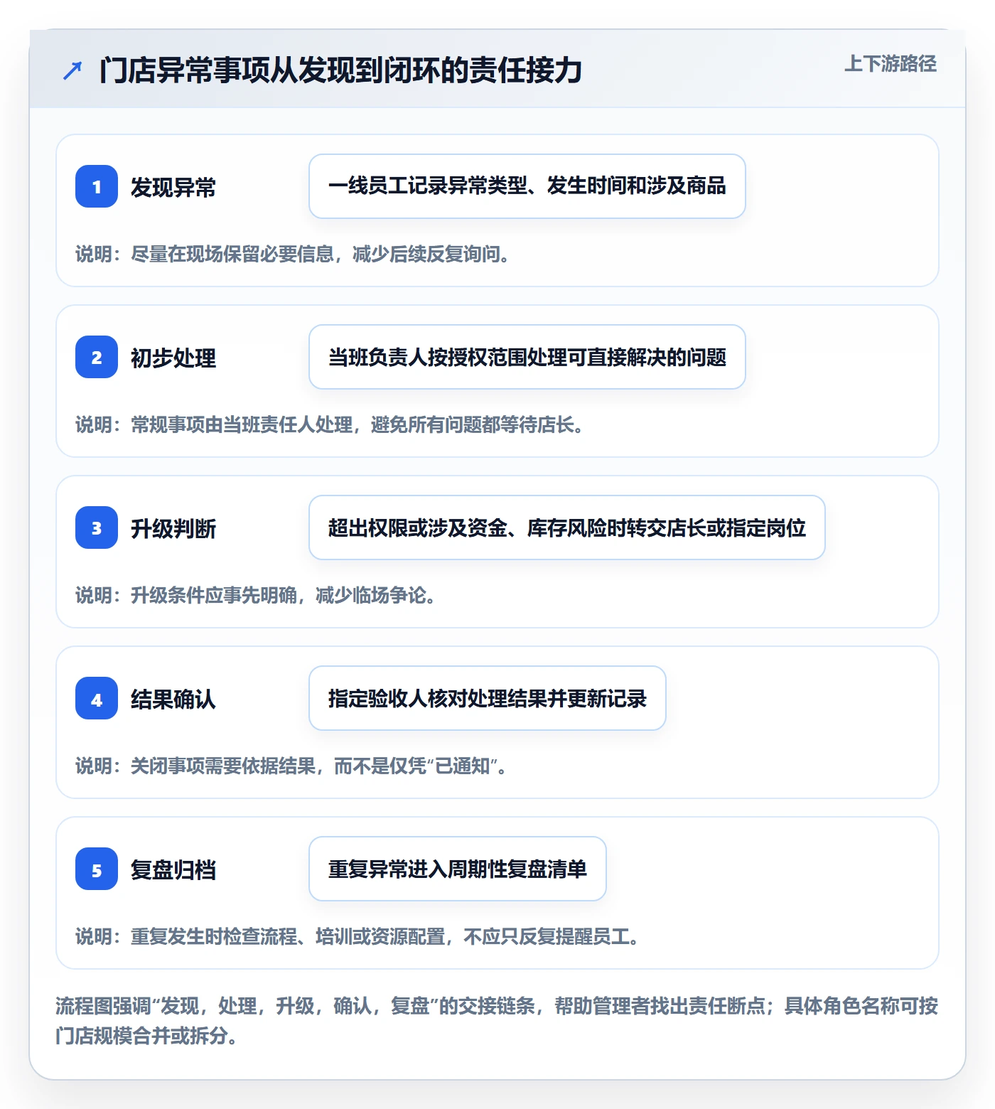 店铺运营管理选择标准：岗位分工维度如何评估常见误区