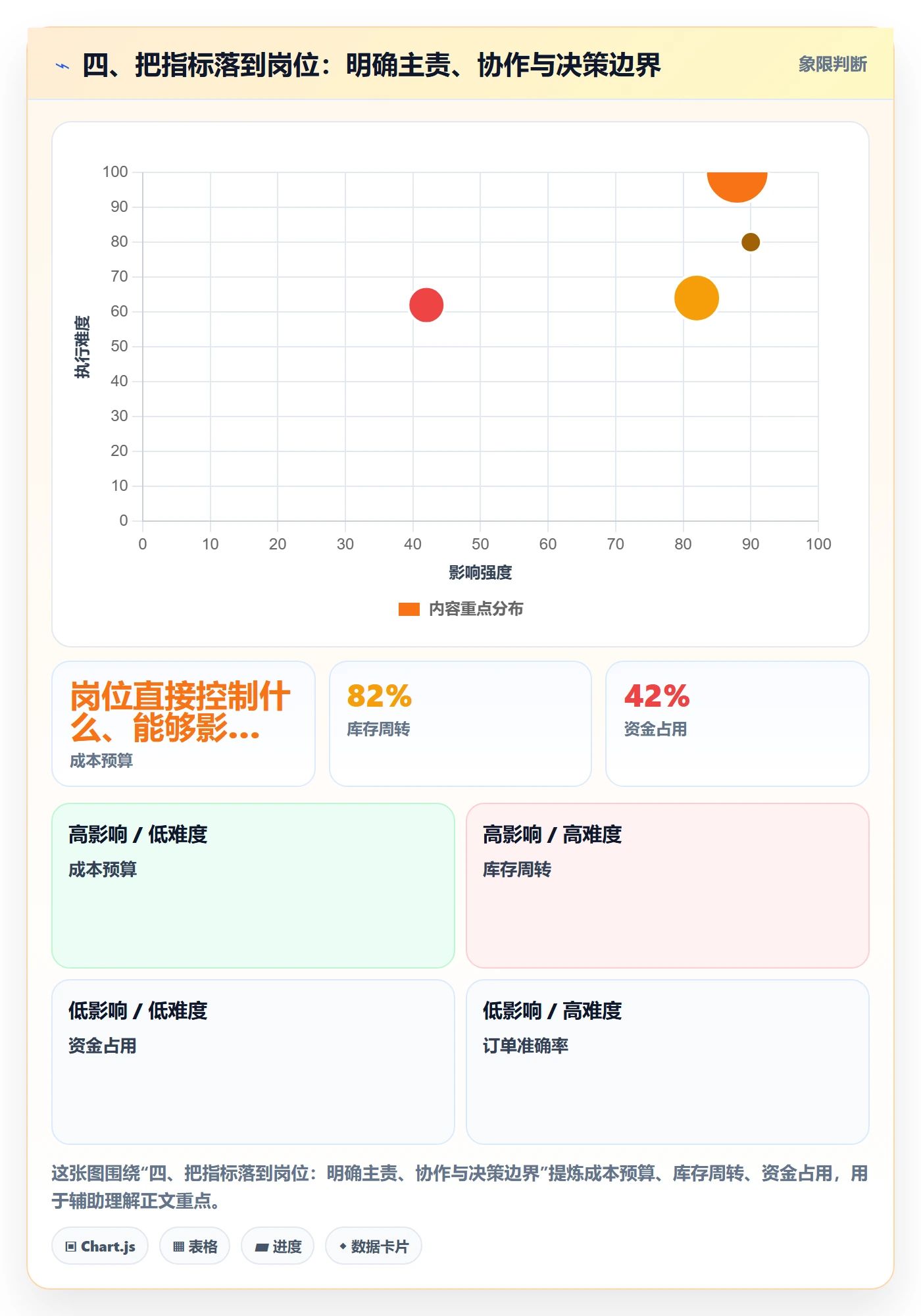 四、把指标落到岗位：明确主责、协作与决策边界