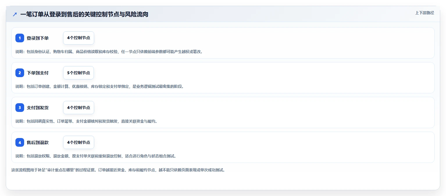 电商系统开发：品牌商家基础版路线：安全审计从准备、执行到复盘